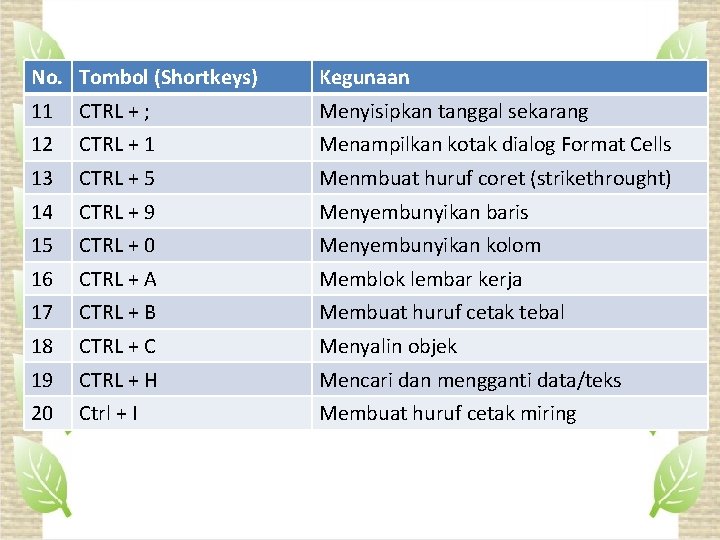 No. Tombol (Shortkeys) Kegunaan 11 CTRL + ; Menyisipkan tanggal sekarang 12 CTRL +