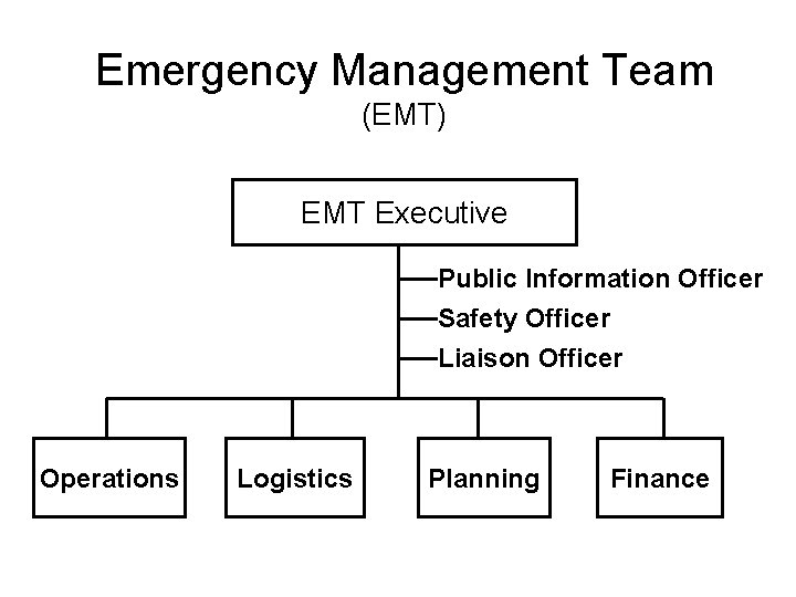 Emergency Management Team (EMT) EMT Executive Public Information Officer Safety Officer Liaison Officer Operations