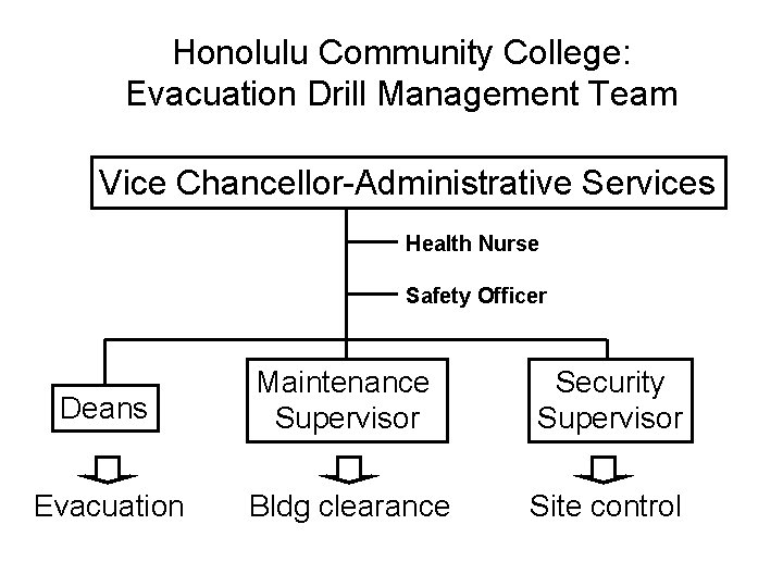Honolulu Community College: Evacuation Drill Management Team Vice Chancellor-Administrative Services Health Nurse Safety Officer