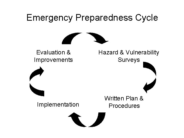 Emergency Preparedness Cycle Evaluation & Improvements Implementation Hazard & Vulnerability Surveys Written Plan &