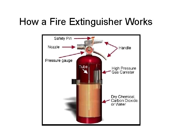 How a Fire Extinguisher Works 