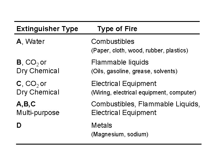 Extinguisher Type A, Water Type of Fire Combustibles (Paper, cloth, wood, rubber, plastics) B,