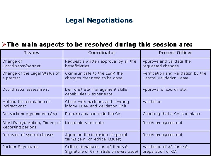 Legal Negotiations ØThe main aspects to be resolved during this session are: Issues Coordinator