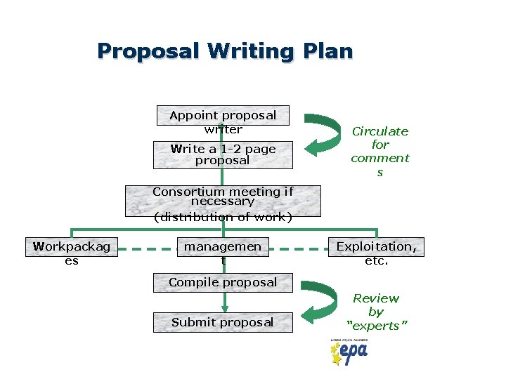 Proposal Writing Plan Appoint proposal writer Write a 1 -2 page proposal Circulate for
