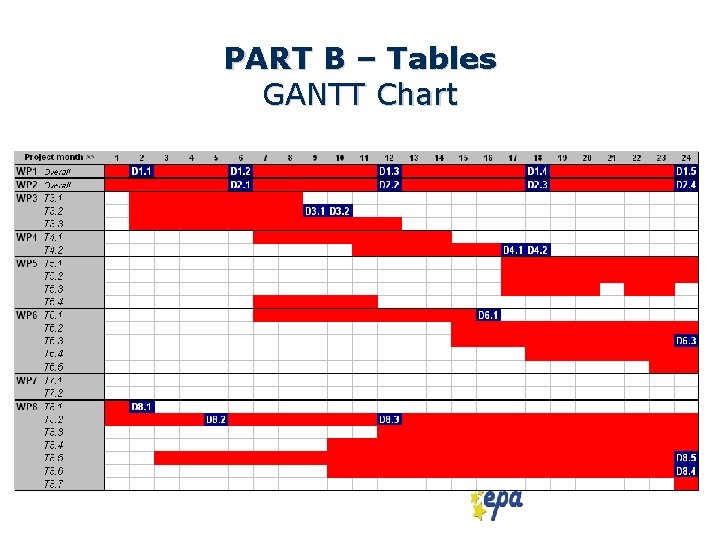 PART B – Tables GANTT Chart 