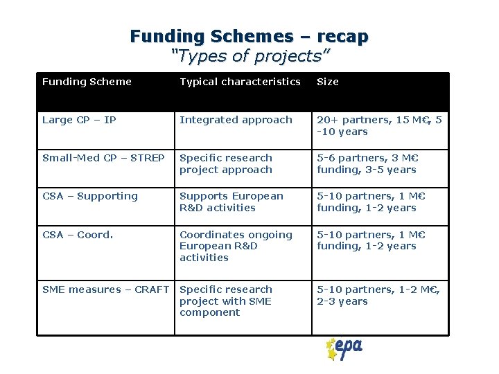 Funding Schemes – recap “Types of projects” Funding Scheme Typical characteristics Size Large CP