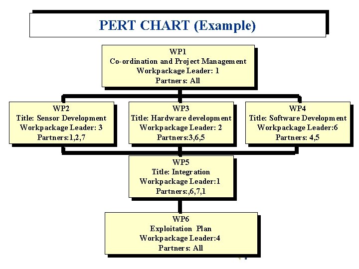 PERT CHART (Example) WP 1 Co-ordination and Project Management Workpackage Leader: 1 Partners: All
