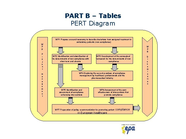 PART B – Tables PERT Diagram WP 1 Propose a sound taxonomy to describe