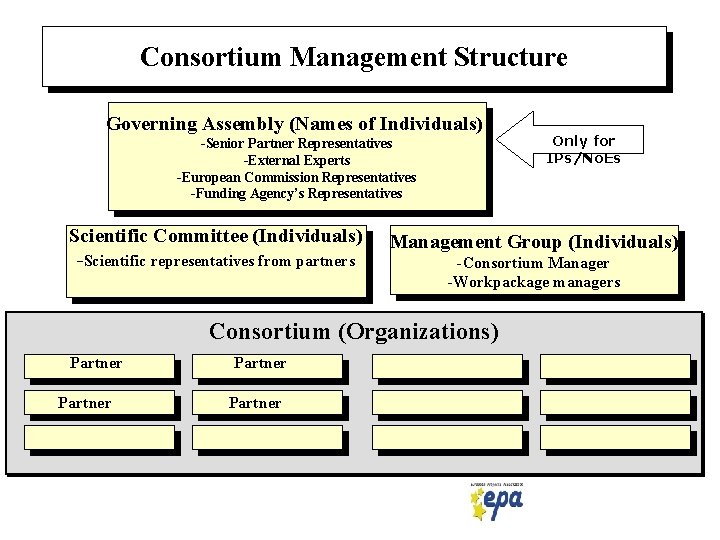Consortium Management Structure Governing Assembly (Names of Individuals) -Senior Partner Representatives -External Experts -European