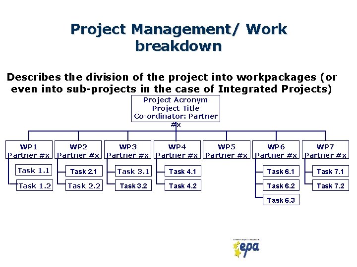 Project Management/ Work breakdown Describes the division of the project into workpackages (or even