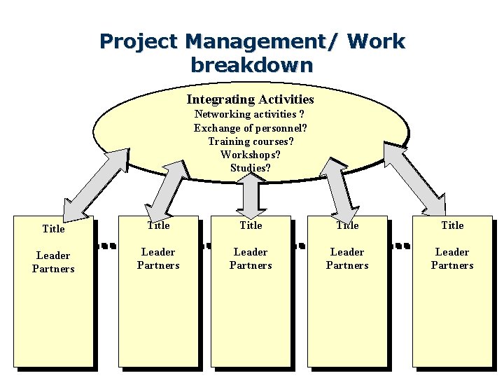 Project Management/ Work breakdown Integrating Activities Networking activities ? Exchange of personnel? Training courses?