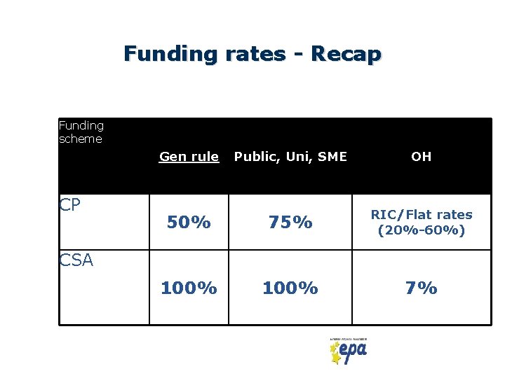 Funding rates - Recap Funding scheme CP Gen rule Public, Uni, SME OH 50%