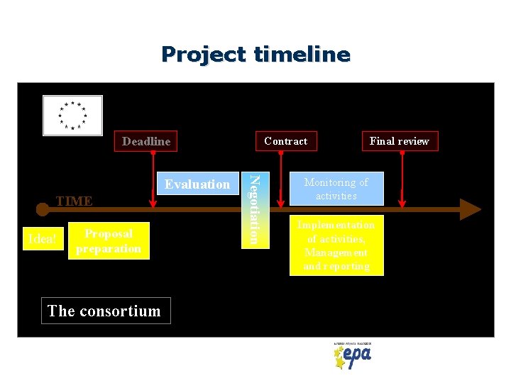 Project timeline Deadline TIME Idea! Proposal preparation The consortium Negotiation Evaluation Contract Final review