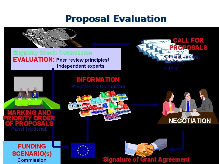 Proposal Evaluation CALL FOR PROPOSALS Eligibility Check: Commission EVALUATION: Peer review principles/ independent experts