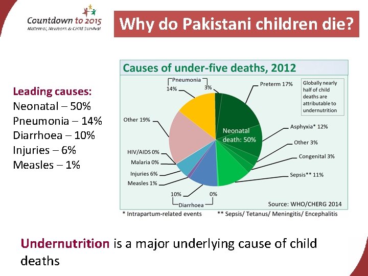 Why do Pakistani children die? Leading causes: Neonatal – 50% Pneumonia – 14% Diarrhoea