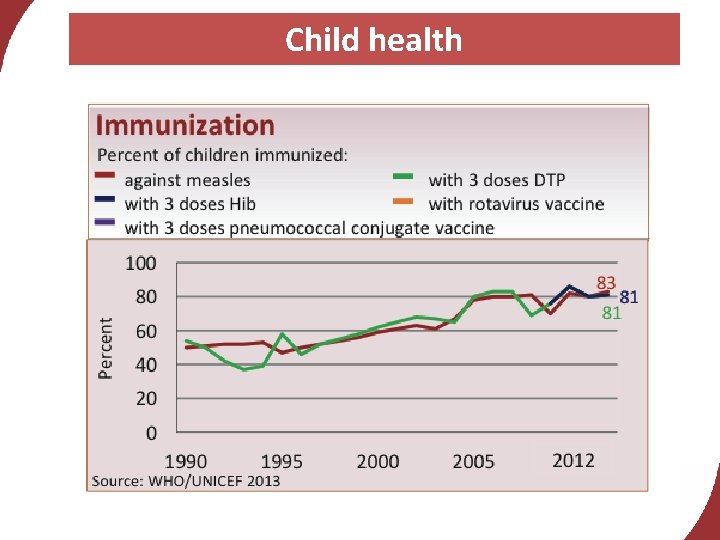 Child health 