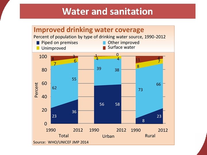 Water and sanitation 