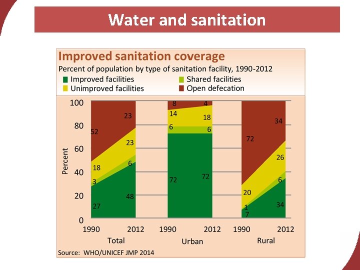 Water and sanitation 