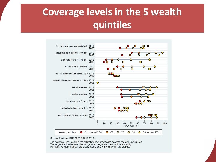 Coverage levels in the 5 wealth quintiles 