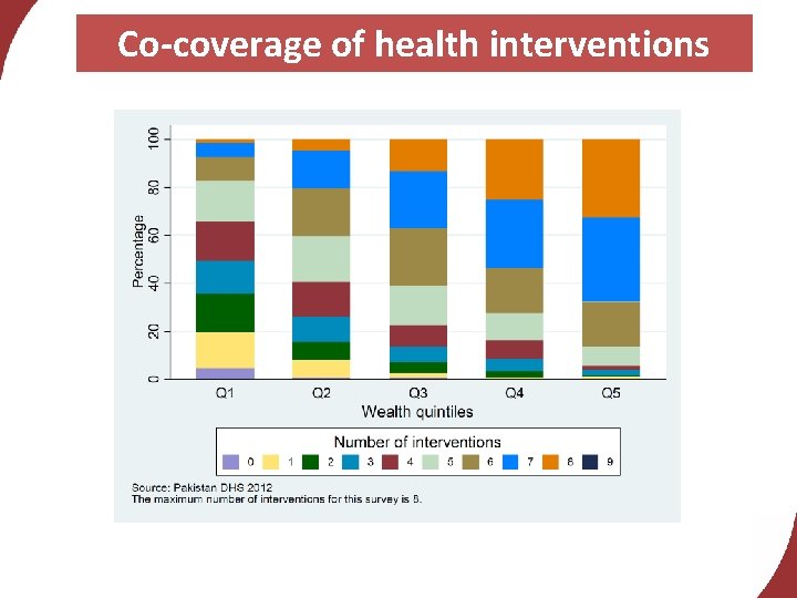 Co-coverage of health interventions 