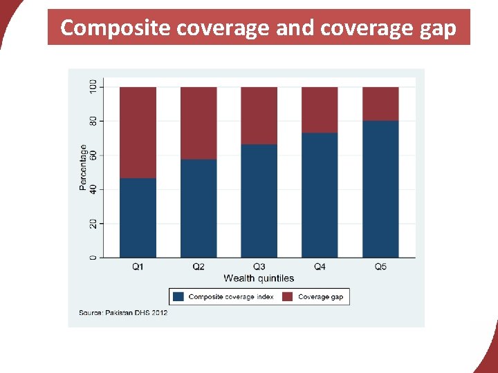 Composite coverage and coverage gap 