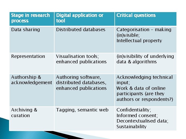 Stage in research process Digital application or tool Critical questions Data sharing Distributed databases