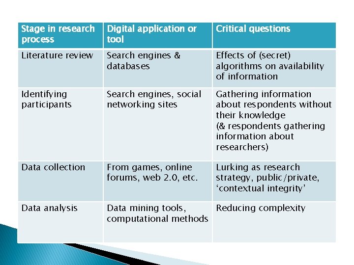 Stage in research process Digital application or tool Critical questions Literature review Search engines