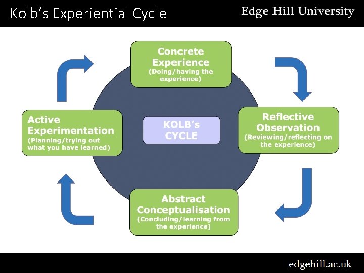 Kolb’s Experiential Cycle 