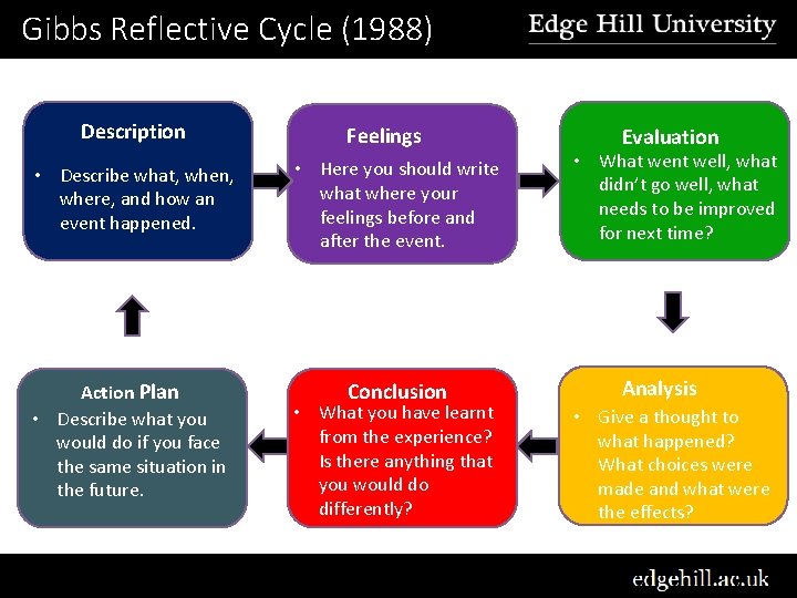 Gibbs Reflective Cycle (1988) Description Feelings • Describe what, when, where, and how an