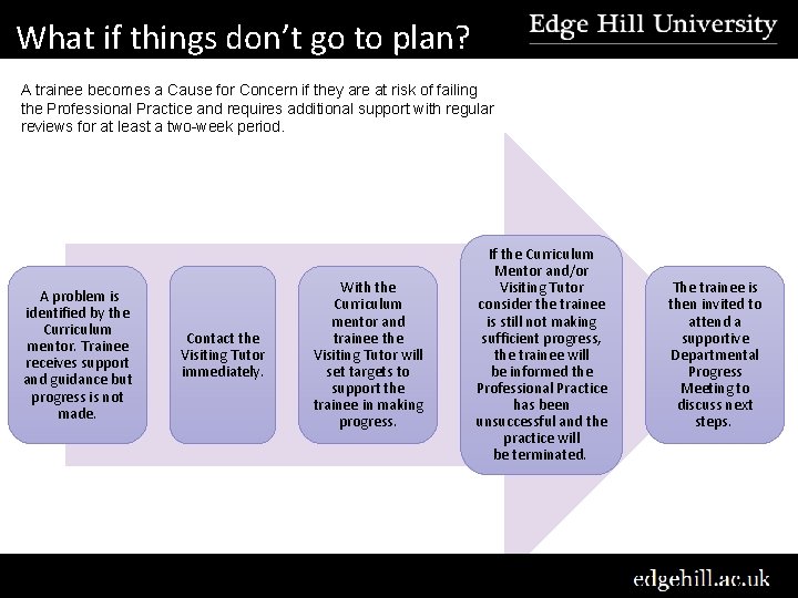 What if things don’t go to plan? A trainee becomes a Cause for Concern