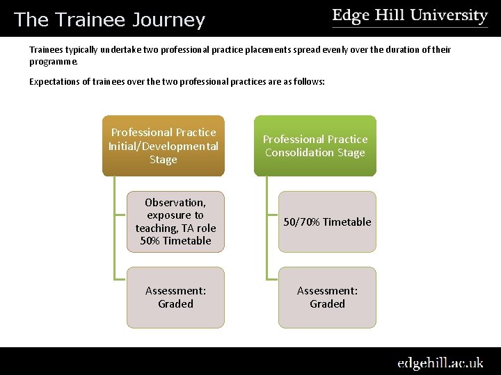 The Trainee Journey Trainees typically undertake two professional practice placements spread evenly over the