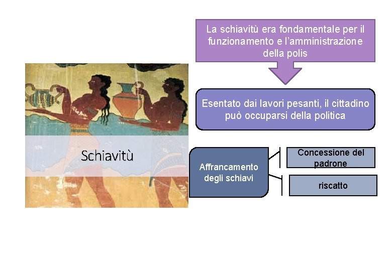 La schiavitù era fondamentale per il funzionamento e l’amministrazione della polis Esentato dai lavori