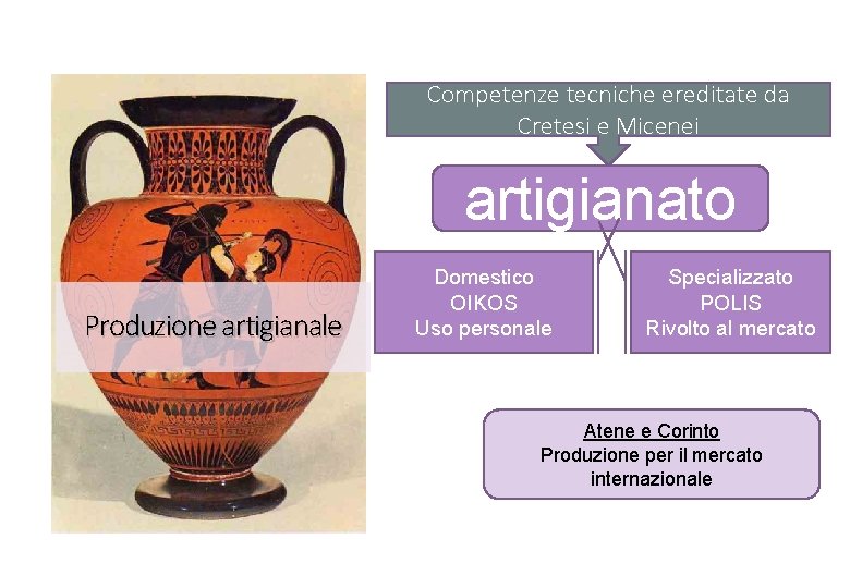 Competenze tecniche ereditate da Cretesi e Micenei artigianato Produzione artigianale Domestico OIKOS Uso personale