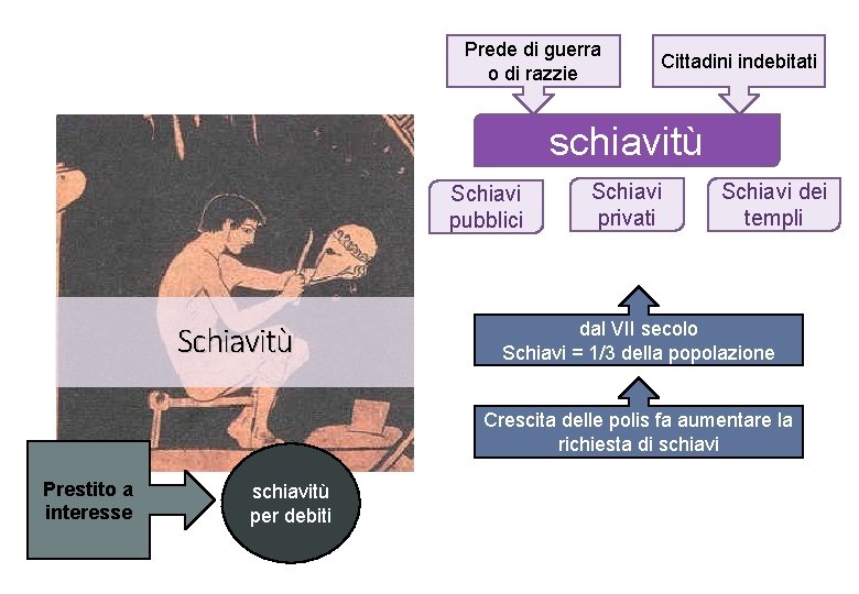 Prede di guerra o di razzie Cittadini indebitati schiavitù Schiavi pubblici Schiavitù Schiavi privati