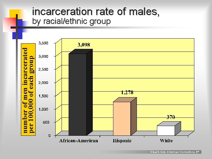 incarceration rate of males, number of men incarcerated per 100, 000 of each group
