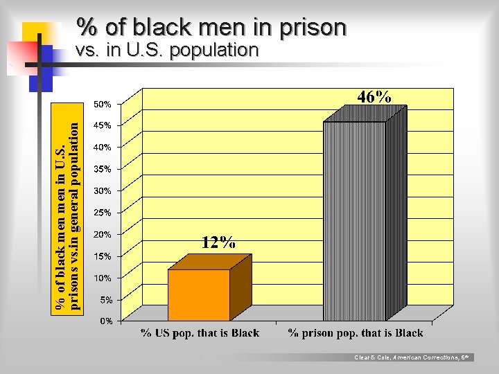 % of black men in prison % of black men in U. S. prisons