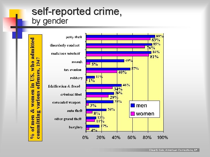 % of men & women in US. who admitted committing various offenses, 1947 self-reported