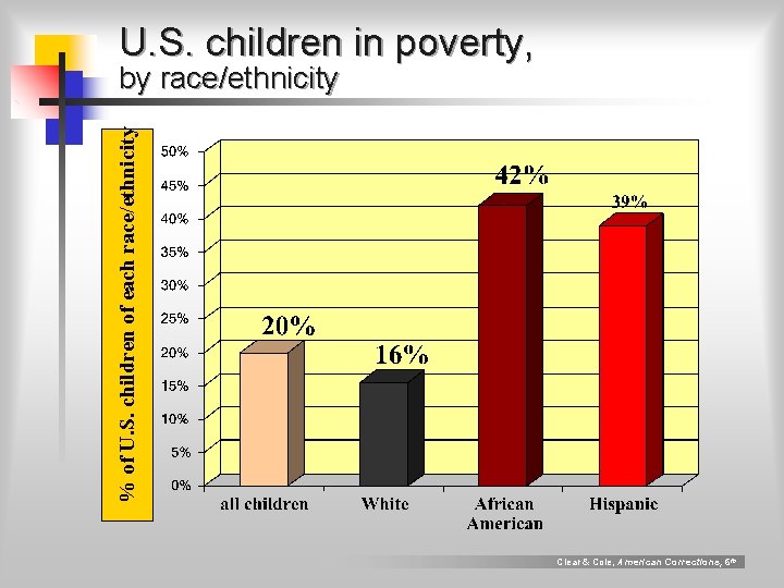 U. S. children in poverty, % of U. S. children of each race/ethnicity by