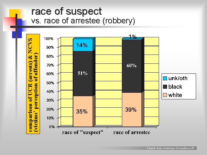 race of suspect comparison of UCR (arrests) & NCVS (victims’ perception of offender) vs.