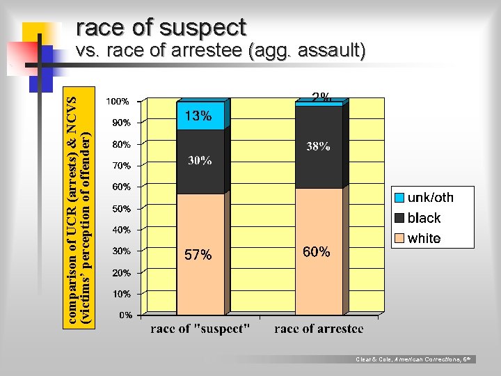 race of suspect comparison of UCR (arrests) & NCVS (victims’ perception of offender) vs.