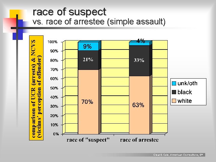 race of suspect comparison of UCR (arrests) & NCVS (victims’ perception of offender) vs.