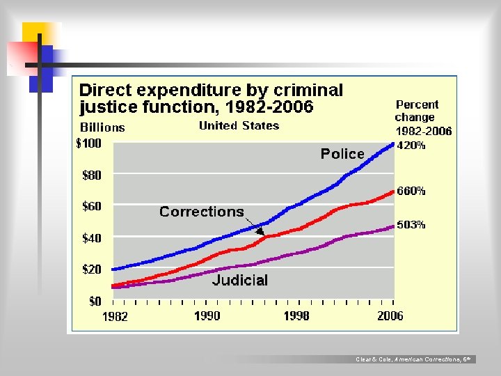 Clear & Cole, American Corrections, 6 th 