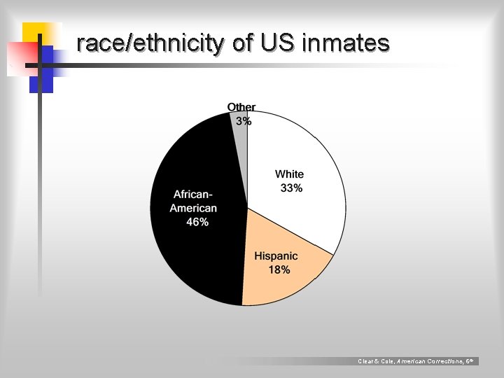 race/ethnicity of US inmates Clear & Cole, American Corrections, 6 th 