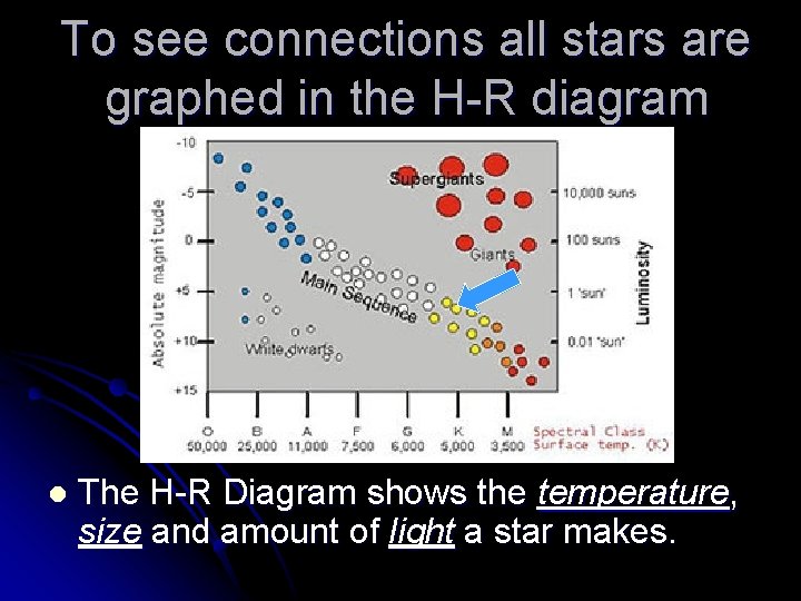 To see connections all stars are graphed in the H-R diagram l The H-R