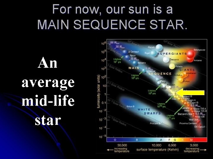For now, our sun is a MAIN SEQUENCE STAR. An average mid-life star 