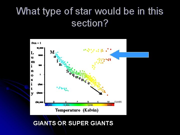 What type of star would be in this section? GIANTS OR SUPER GIANTS 
