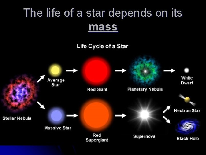 The life of a star depends on its mass 