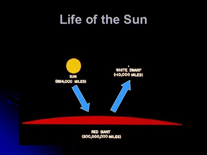 Life of the Sun 