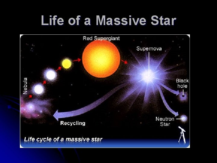 Life of a Massive Star 