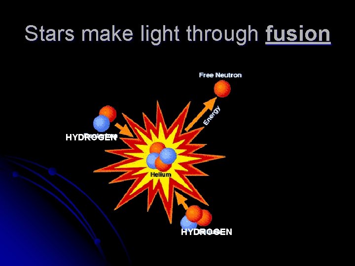 Stars make light through fusion HYDROGEN 
